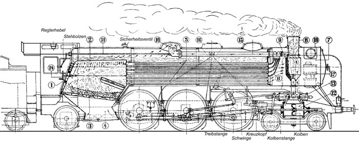 Arbeitsschema einer Dampflokomotive Arbeitsschema einer Dampflokomotive