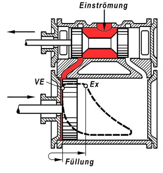 Bild 84 Die vier Arbeitsvorgänge im Dampfzylinder a=Füllung Bild 84 Die vier Arbeitsvorgänge im Dampfzylinder a=Füllung