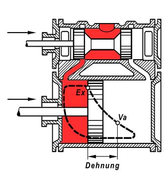 Bild 84 Die vier Arbeitsvorgänge im Dampfzylinder b=Dehnung Bild 84 Die vier Arbeitsvorgänge im Dampfzylinder b=Dehnung