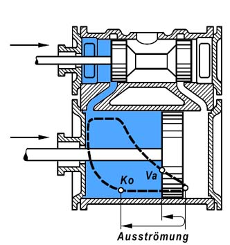 Bild 84 Die vier Arbeitsvorgänge im Dampfzylinder c=Ausströmung Bild 84 Die vier Arbeitsvorgänge im Dampfzylinder c=Ausströmung