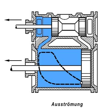 Bild 84 Die vier Arbeitsvorgänge im Dampfzylinder d=Ausströmung Bild 84 Die vier Arbeitsvorgänge im Dampfzylinder d=Ausströmung