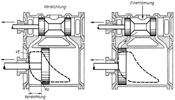 Bild 84 Die vier Arbeitsvorgänge im Dampfzylinder e,f=Verdichtung Bild 84 Die vier Arbeitsvorgänge im Dampfzylinder e,f=Verdichtung