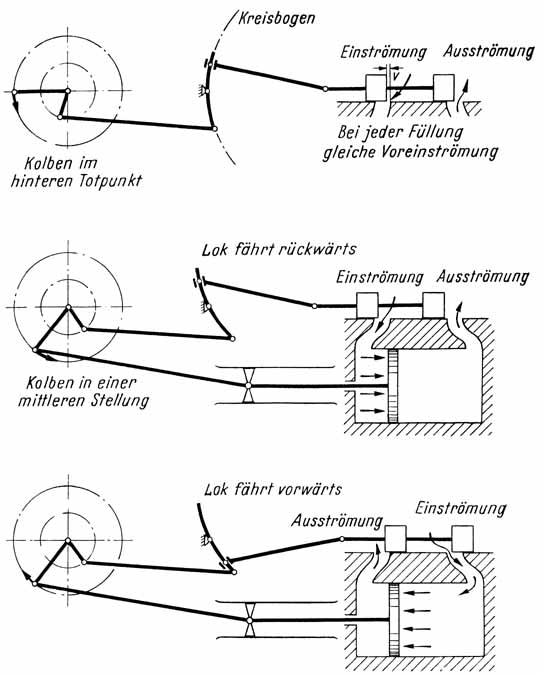 Bild 90 Verlängerung der Schwinge zur Bewegungsumkehr Bild 90 Verlängerung der Schwinge zur Bewegungsumkehr