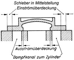 Bild 92 Darstellung der Ein- und Ausströmüberdeckung beim Flachschieber Bild 92 Darstellung der Ein- und Ausströmüberdeckung beim Flachschieber