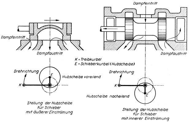 Bild 94 Stellung der Hubscheibe (Schieberkurbel) für eine bestimmte Drehrichtung Bild 94 Stellung der Hubscheibe (Schieberkurbel) für eine bestimmte Drehrichtung