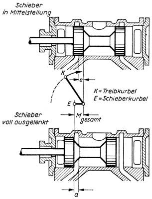 Bild 95 Länge der Schieberkurbel Bild 95 Länge der Schieberkurbel