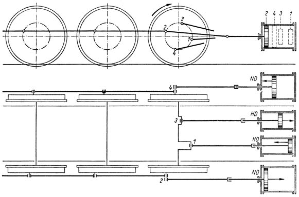 Bild 164 Triebwerksanordnung einer 4-Zylinder-Verbundlokomotive (Einachsantrieb) Bild 164 Triebwerksanordnung einer 4-Zylinder-Verbundlokomotive (Einachsantrieb)