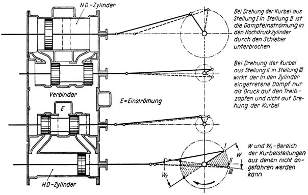 Bild 166 Stellungen der Hochdruckkurbel, aus denen nicht ohne weiteres angefahren werden kann Bild 166 Stellungen der Hochdruckkurbel, aus denen nicht ohne weiteres angefahren werden kann