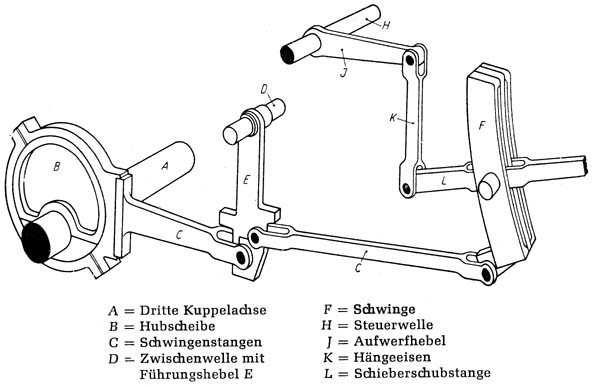 Bild 168 Steuerung des Mittelzylinders durch selbtständige Schwinge und Hubscheibe Bild 168 Steuerung des Mittelzylinders durch selbtständige Schwinge und Hubscheibe