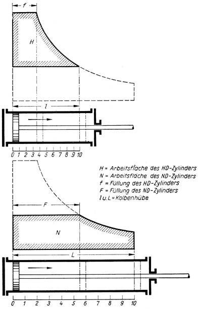 Bild 169 Arbeitsweise des Dampfes in der Verbundmaschine Bild 169 Arbeitsweise des Dampfes in der Verbundmaschine