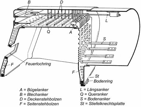 Verankerung des Hinterkessels