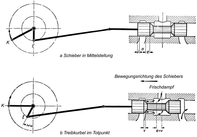 Prinzipieller (stark vereinfachter) Antrieb eines Kolbenschiebers mit innerer Einströmung Prinzipieller (stark vereinfachter) Antrieb eines Kolbenschiebers mit innerer Einströmung