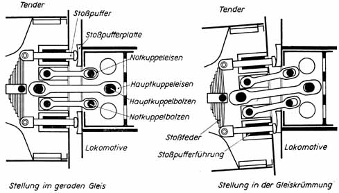 Kupplung bei gegenseitiger Verschiebung von Lokomotive und Tender
