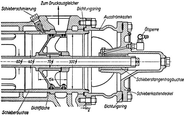Schnitt durch den Schieberkasten einer Einheitslokomotive 1925 Schnitt durch den Schieberkasten einer Einheitslokomotive 1925